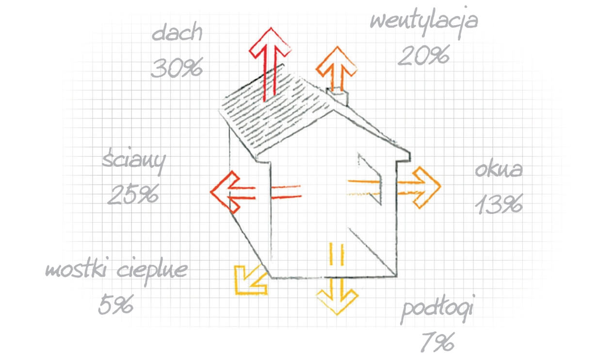 Drogi ucieczki ciepła w domu jednorodzinnym.