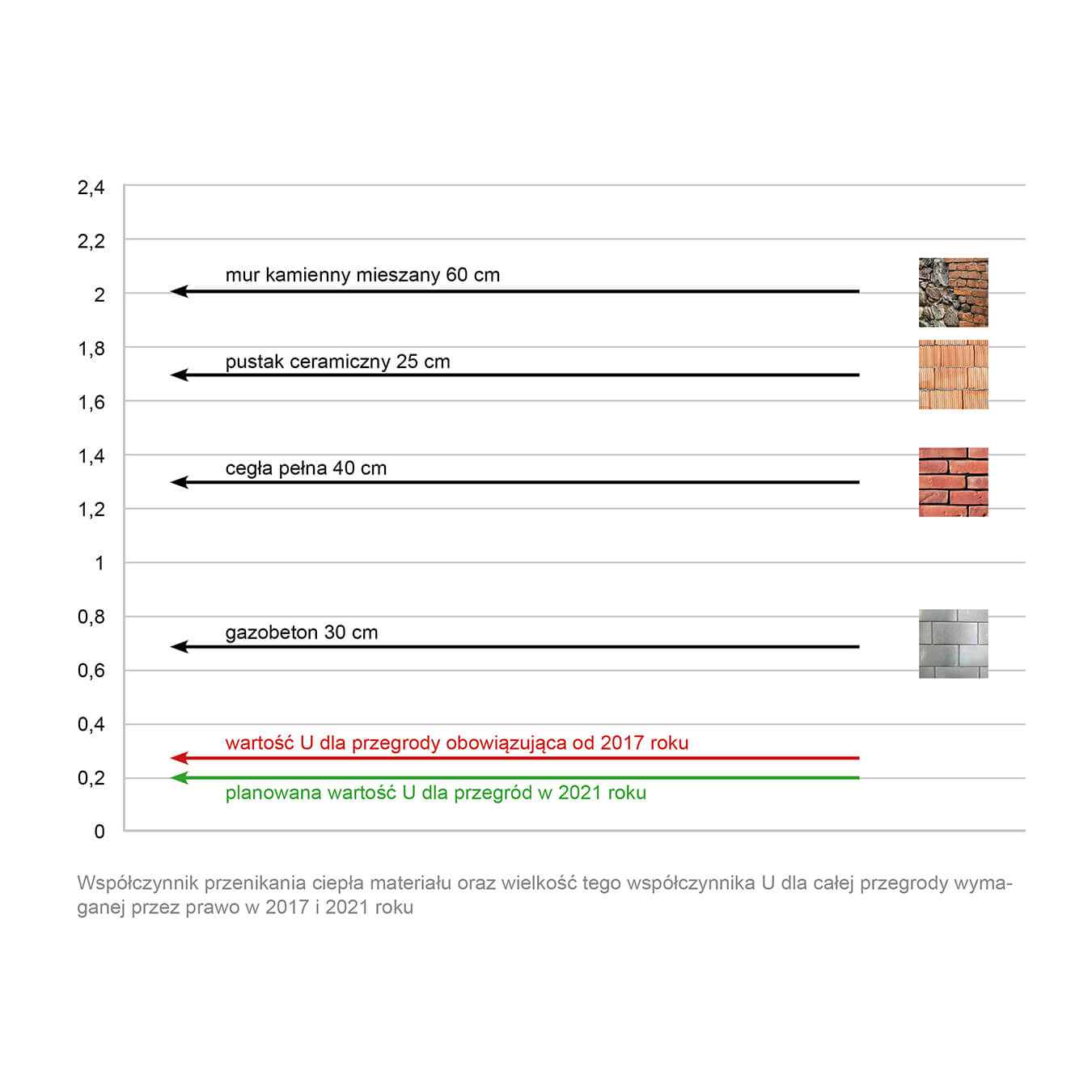 Współczynnik przenikania ciepła materiału oraz wielkość tego współczynnika U dla całej przegrody wymaganej przez prawo w 2017 i 2021 roku